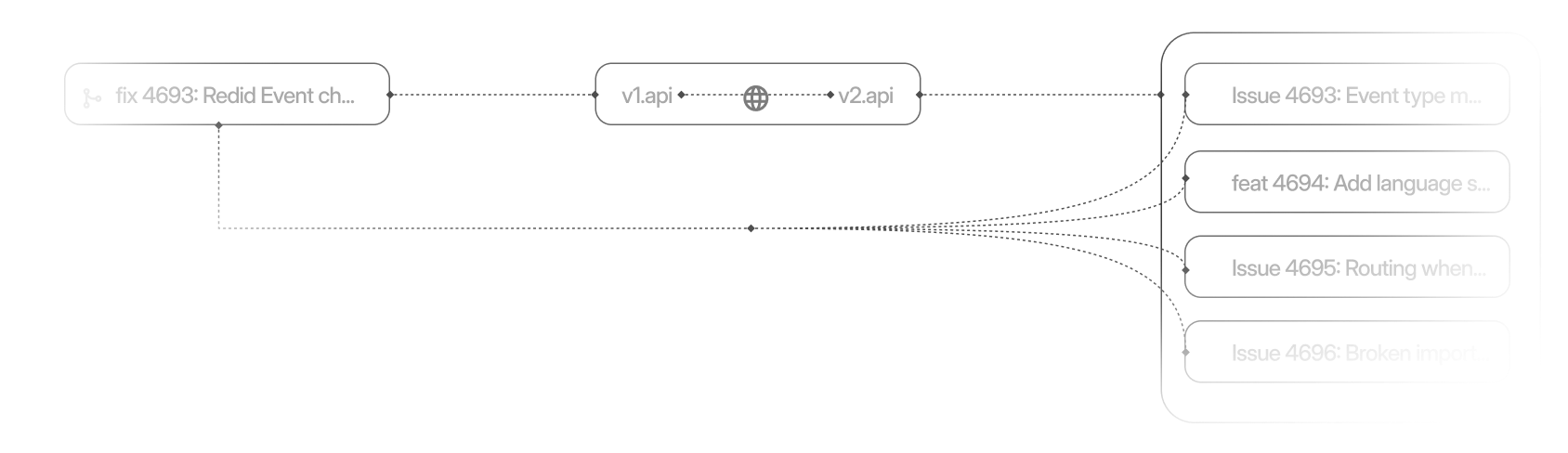 graph with issues connected by a loop that increments version number with each pull request